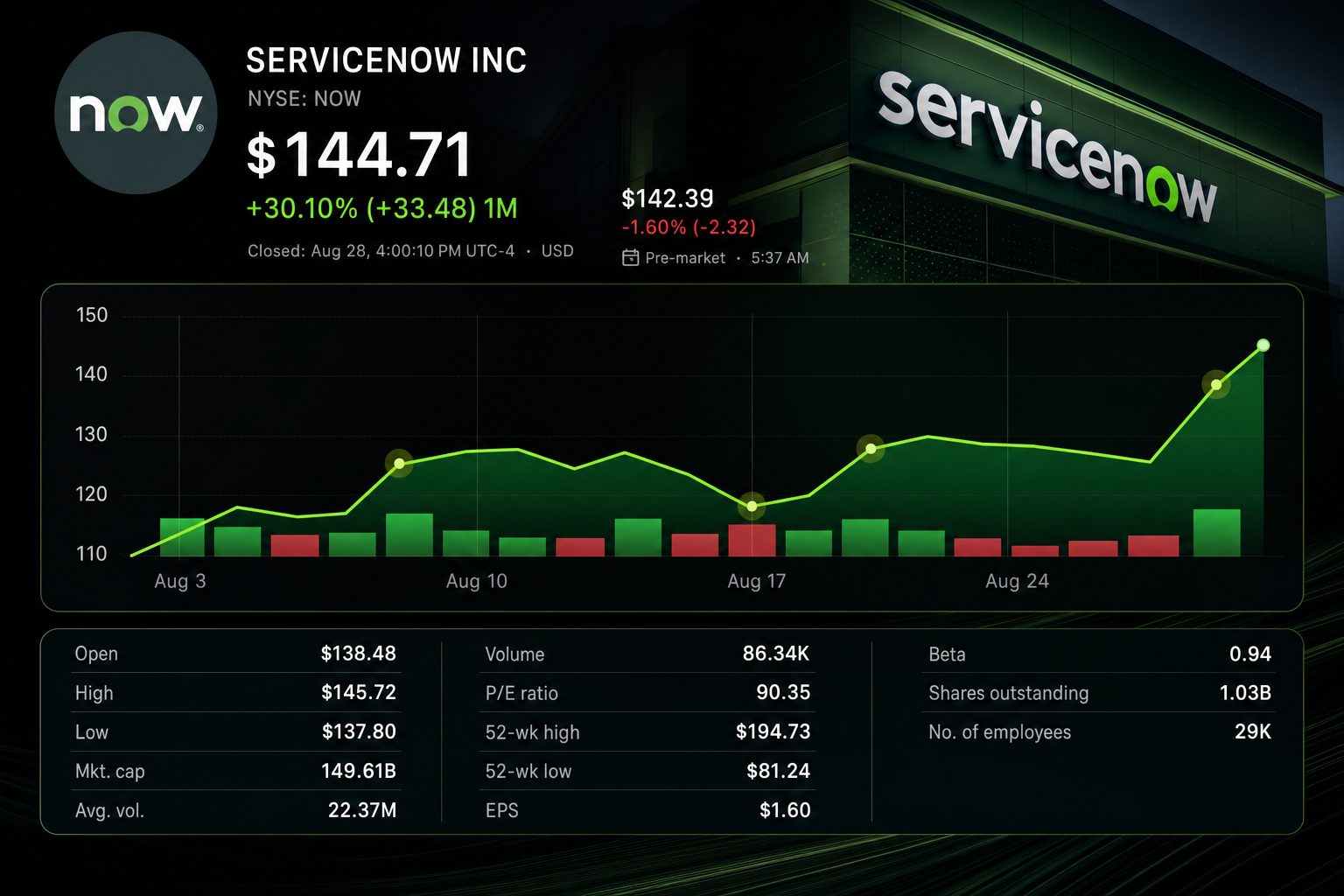 Stock chart for NYSE:NOW