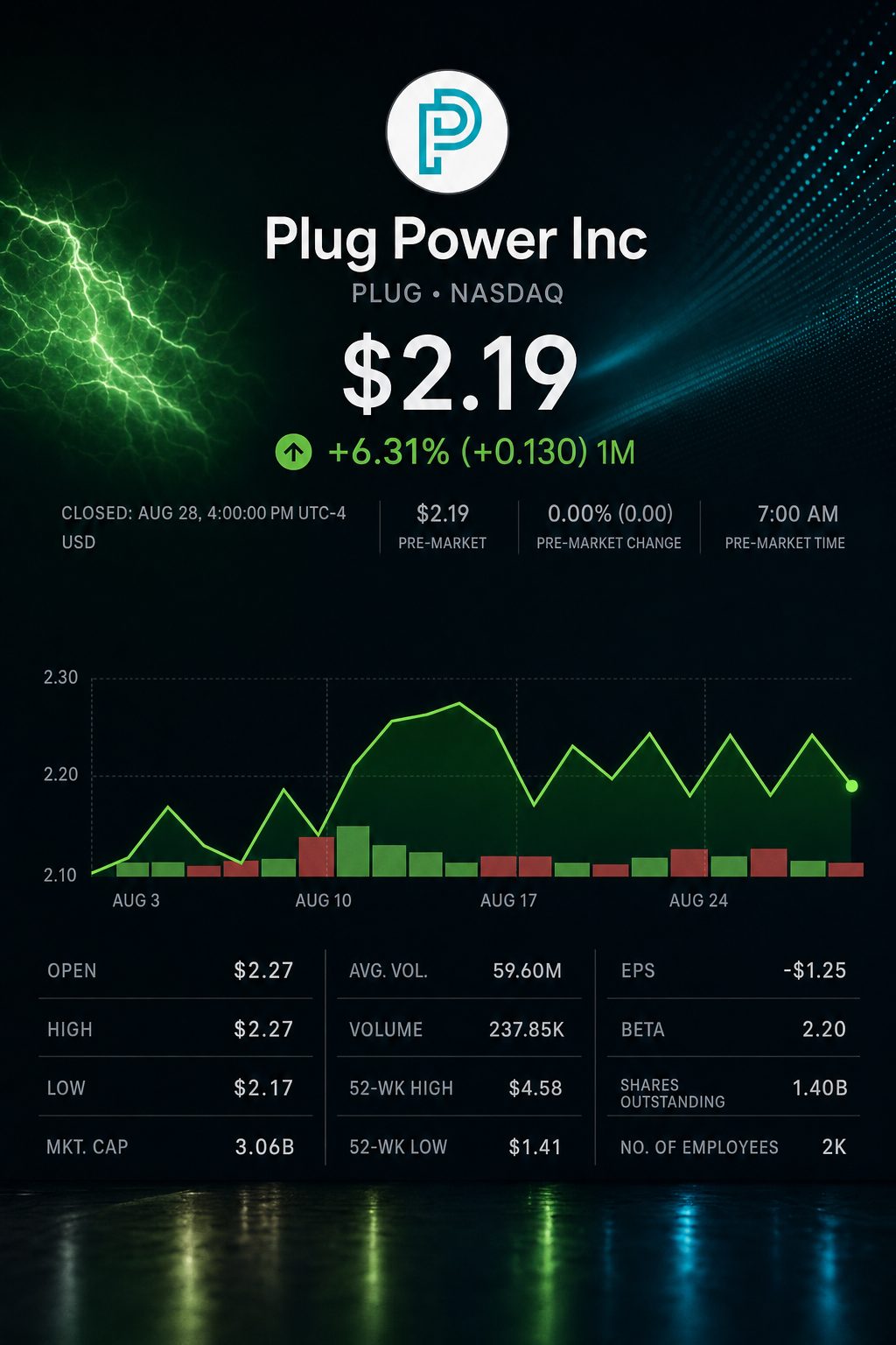 Stock chart for NASDAQ:PLUG Stock chart for NASDAQ:PLUG
