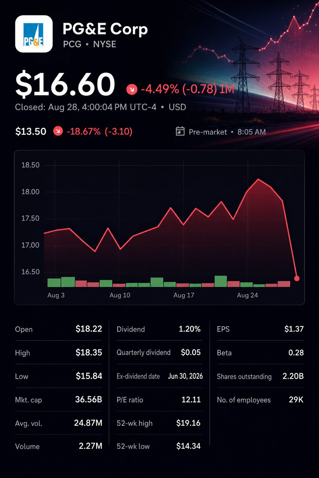 Stock chart for NYSE:PCG